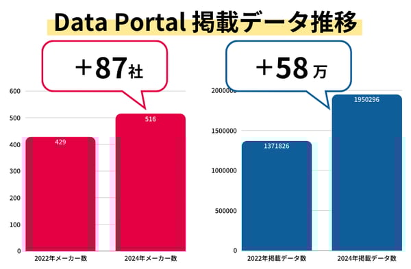 2022 VS 2024_Data Portal_掲載データ推移