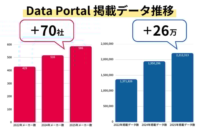 2024年と2025年のData Portal掲載メーカ数と掲載点数の比較
