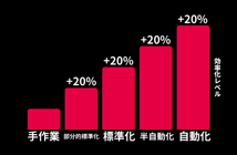 汎用CADから電気設計CADを使った場合電気設計は何%効率化できる？