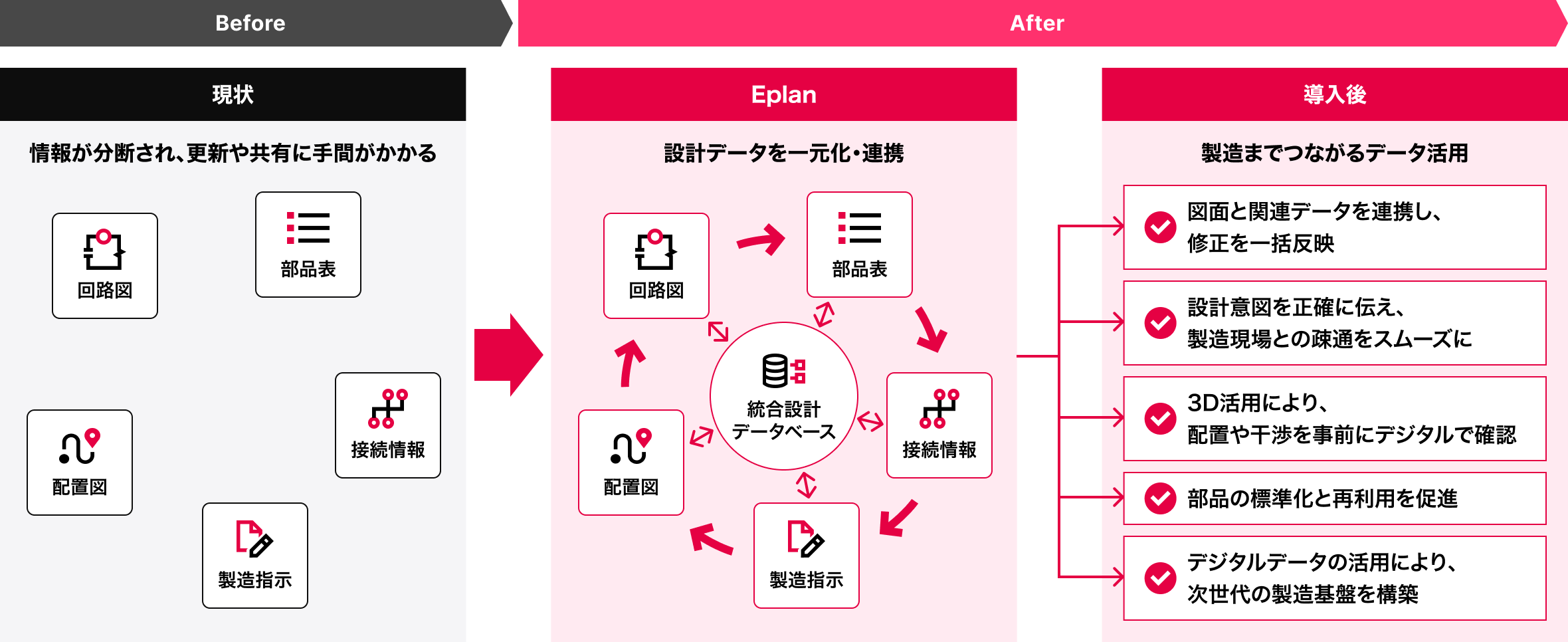 現状：情報が分断され、更新や共有に手間がかかる→Eplan：設計データを一元化・連携→導入後：製造までつながるデータ活用