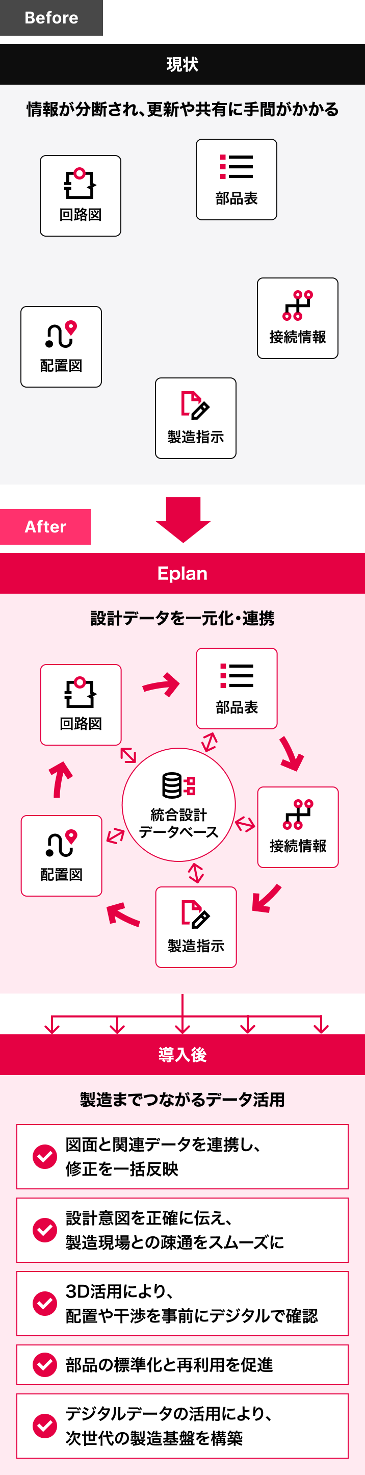 現状：情報が分断され、更新や共有に手間がかかる→Eplan：設計データを一元化・連携→導入後：製造までつながるデータ活用