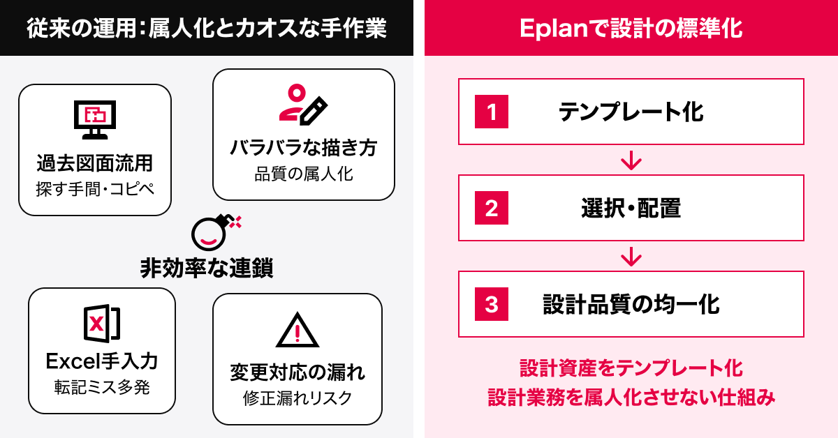 従来の運用：属人化とカオスな手作業　Eplanで設計の標準化