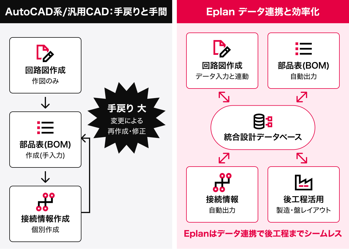 AutoCAD系/汎用CAD：手戻りと手間　Eplanデータ連携と効率化