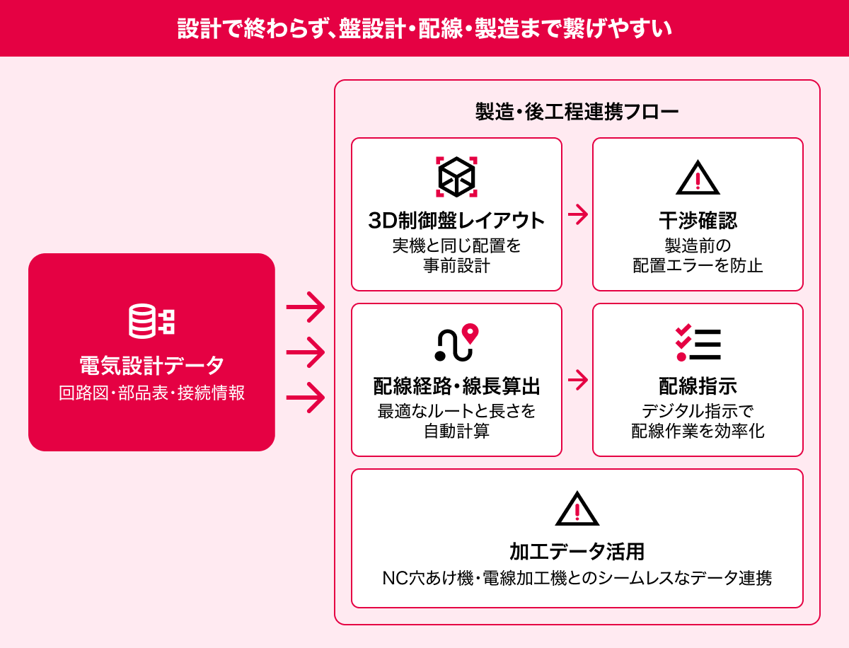 設計で終わらず、盤設計・配線・製造まで繋げやすい